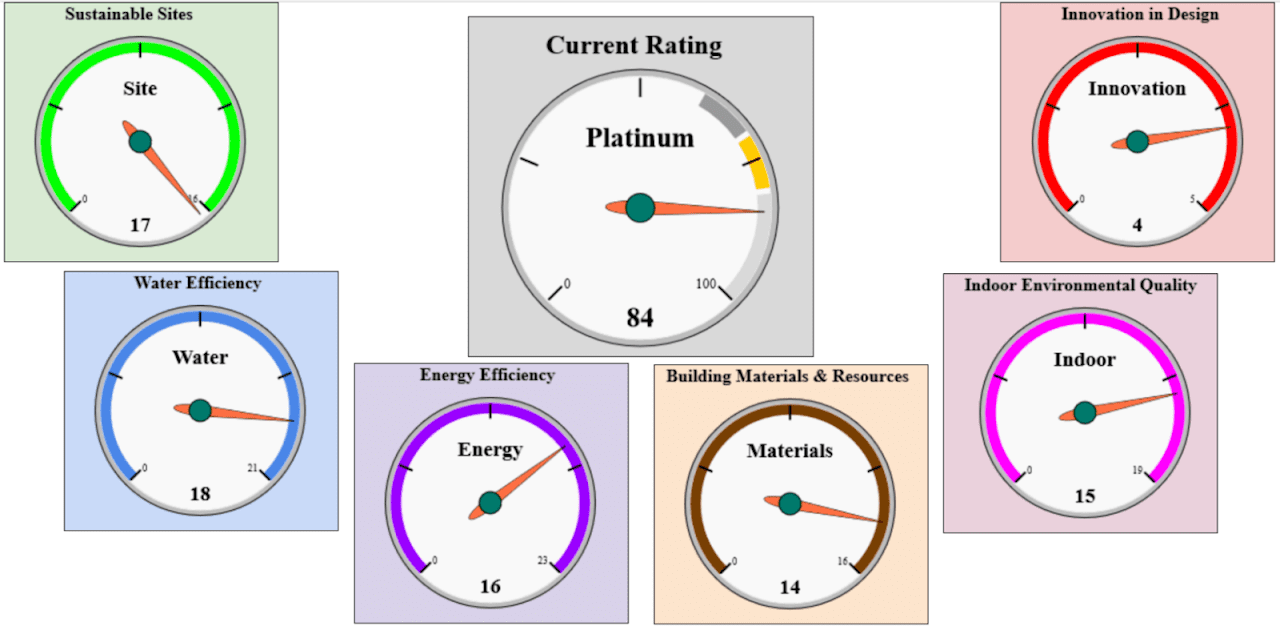 Performance Metrics & Dashboards